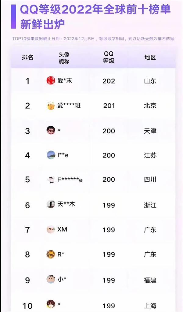 的QQ用户即将诞生！你几个太阳了开元棋牌app全球第一位四个皇冠(图2)